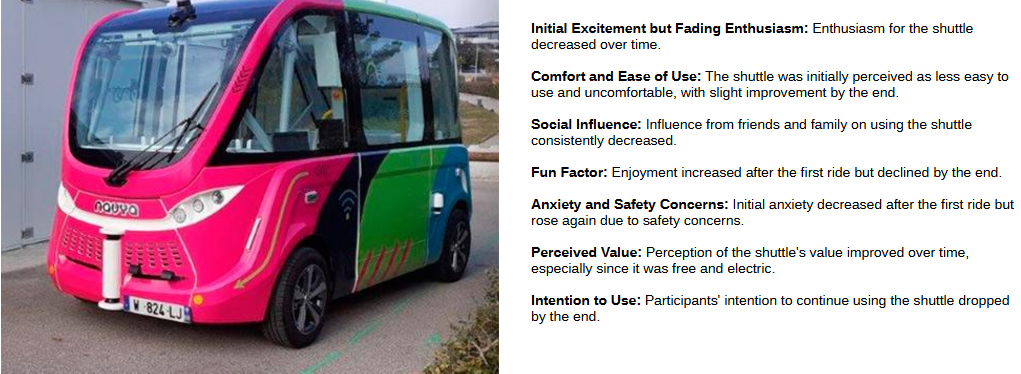 An image of a pink autonomous shuttle with a list of results on the right. The results cover topics such as Initial Excitement but Fading Enthusiasm, Comfort and Ease of Use, Social Influence, Fun Factor, Anxiety and Safety Concerns, Perceived Value, and Intention to Use.